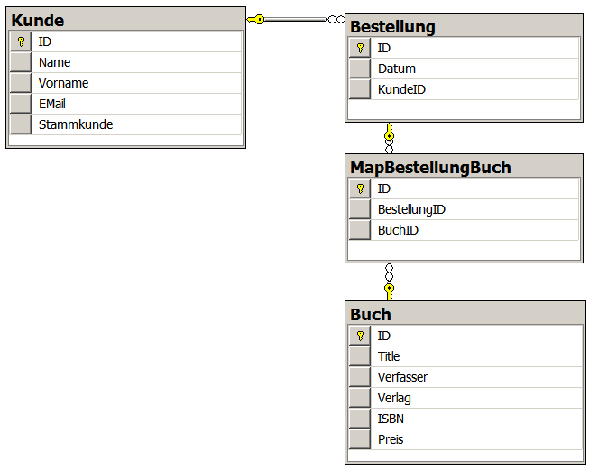 Datenbankdiagramm Kunde-Buch-Bestellung